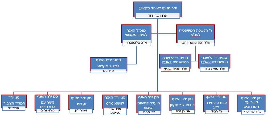 תרשים בעלי התפקידים באגף